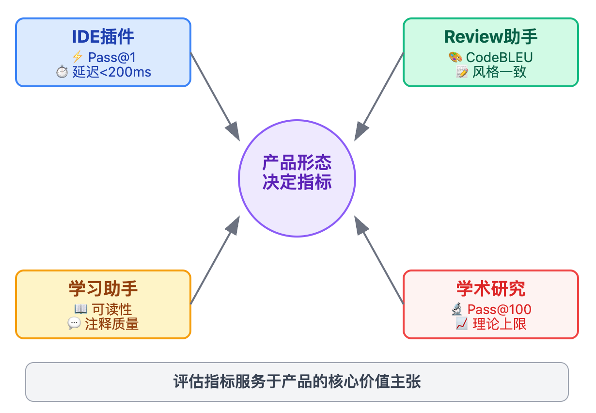 代码生成的评估指标有哪些?Pass@k是什么意思