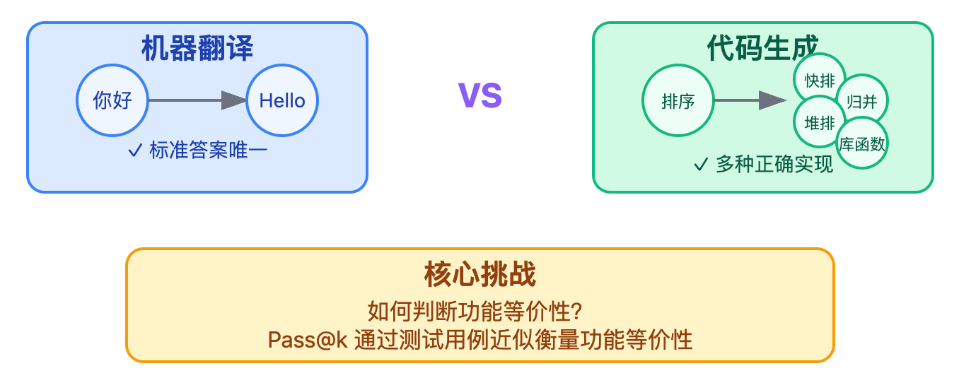 代码生成的评估指标有哪些?Pass@k是什么意思