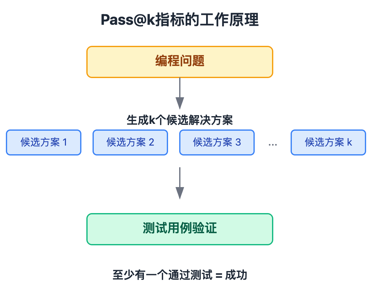 代码生成的评估指标有哪些?Pass@k是什么意思
