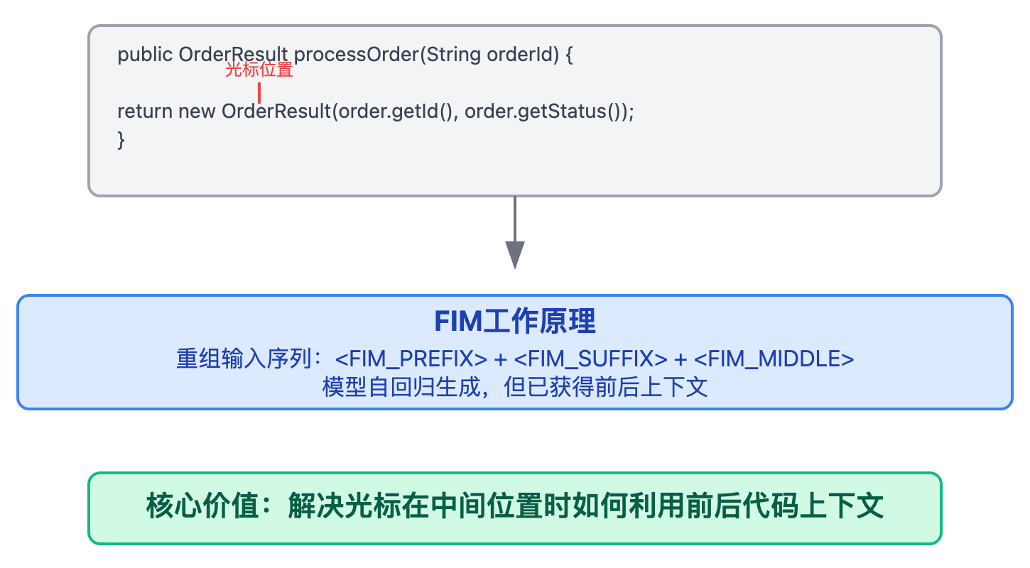 FIM（Fill-in-the-Middle）是什么？为什么代码补全需要这个能力