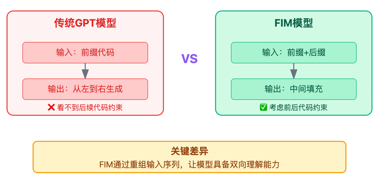 FIM（Fill-in-the-Middle）是什么？为什么代码补全需要这个能力