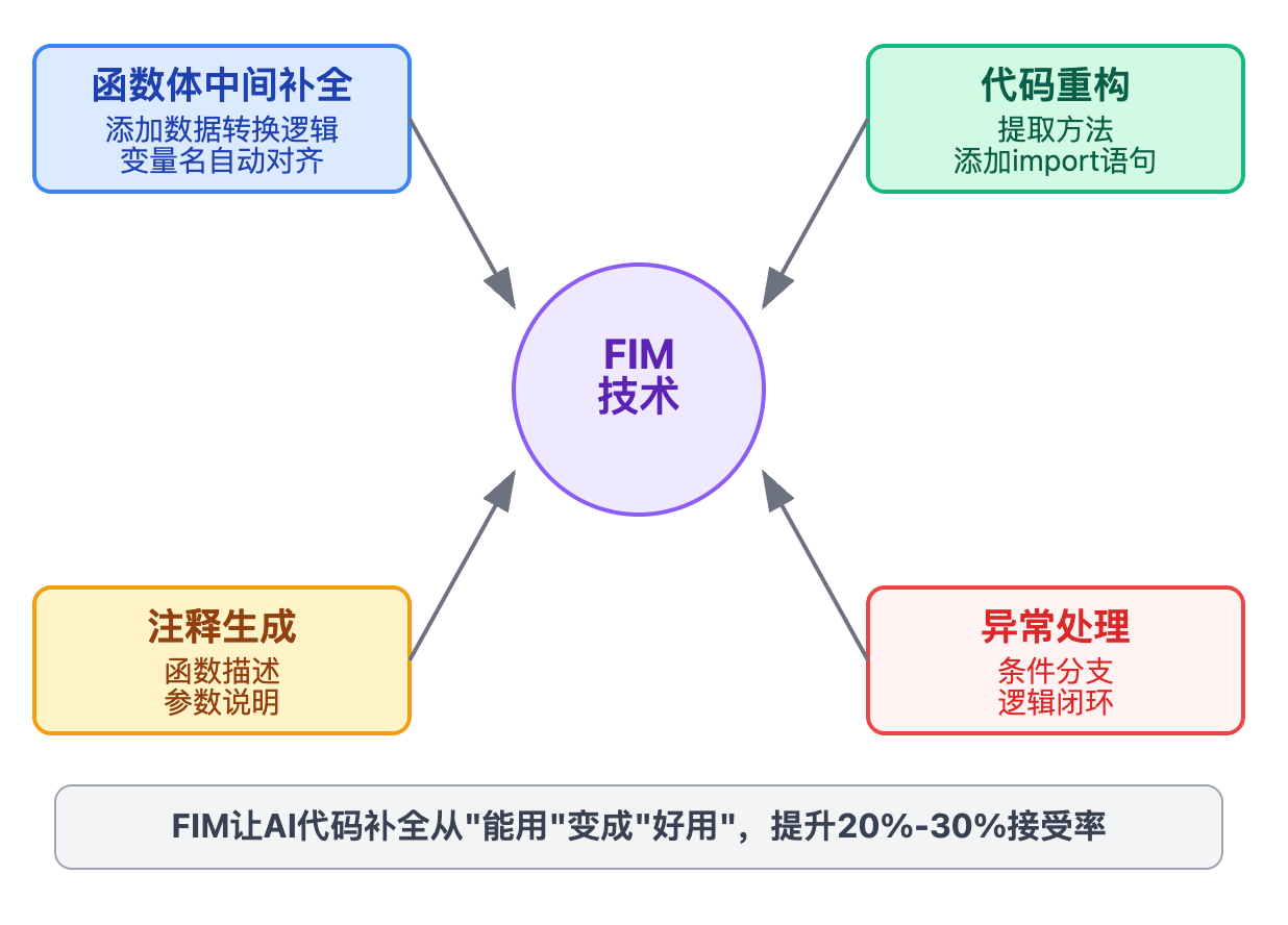 FIM（Fill-in-the-Middle）是什么？为什么代码补全需要这个能力