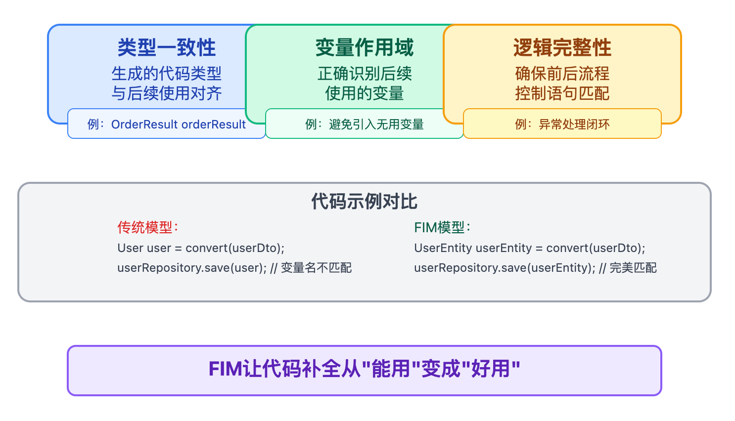 FIM（Fill-in-the-Middle）是什么？为什么代码补全需要这个能力