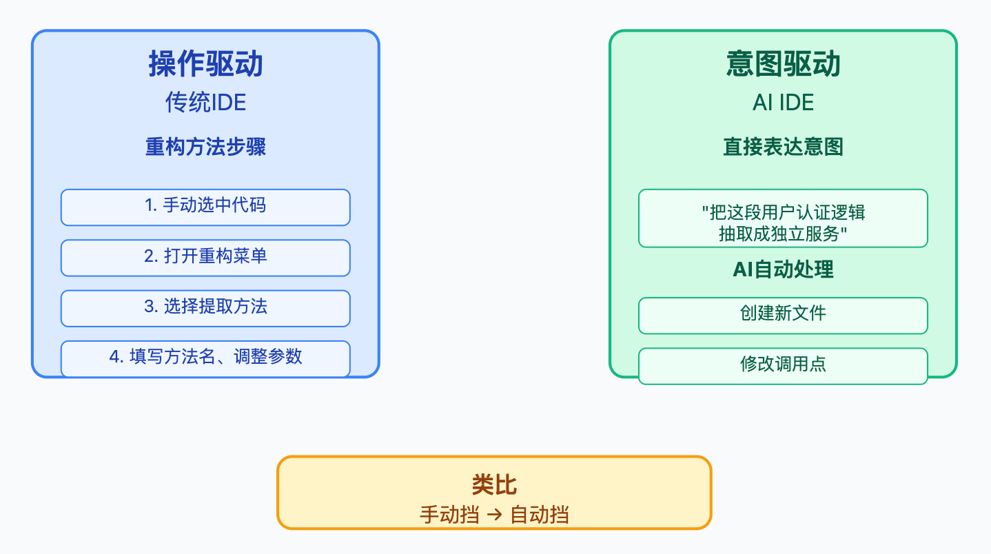 Cursor、Windsurf这些AI IDE有什么特点?和传统IDE有什么区别