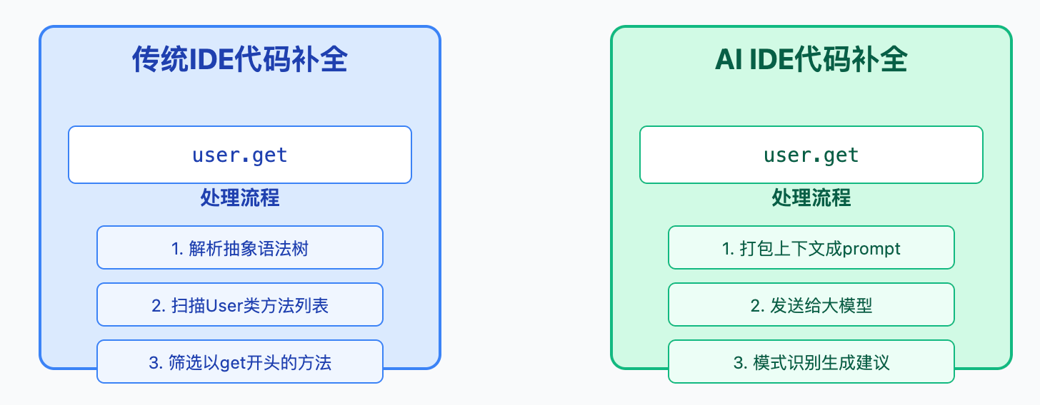 Cursor、Windsurf这些AI IDE有什么特点?和传统IDE有什么区别
