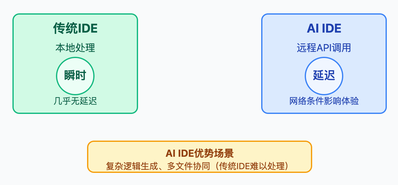 Cursor、Windsurf这些AI IDE有什么特点?和传统IDE有什么区别