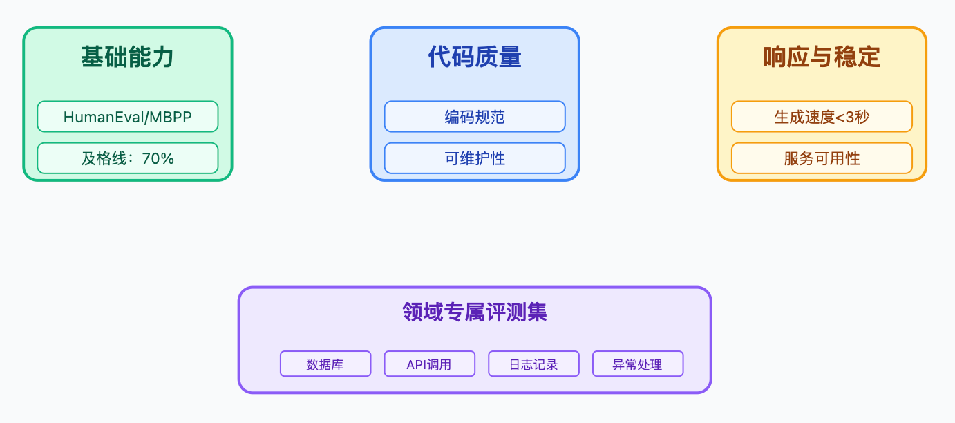 HumanEval、MBPP这些代码评测集测什么