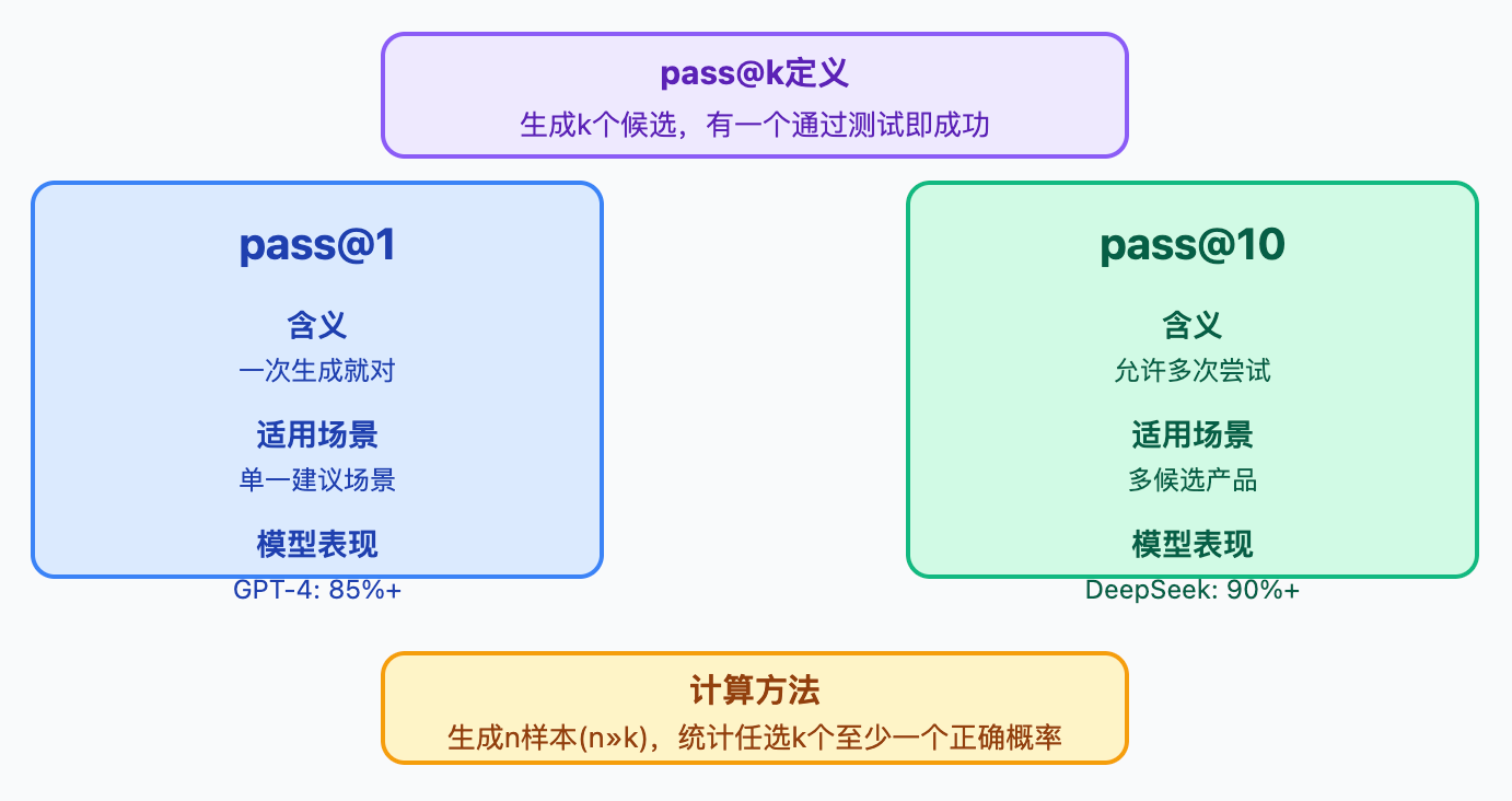 HumanEval、MBPP这些代码评测集测什么