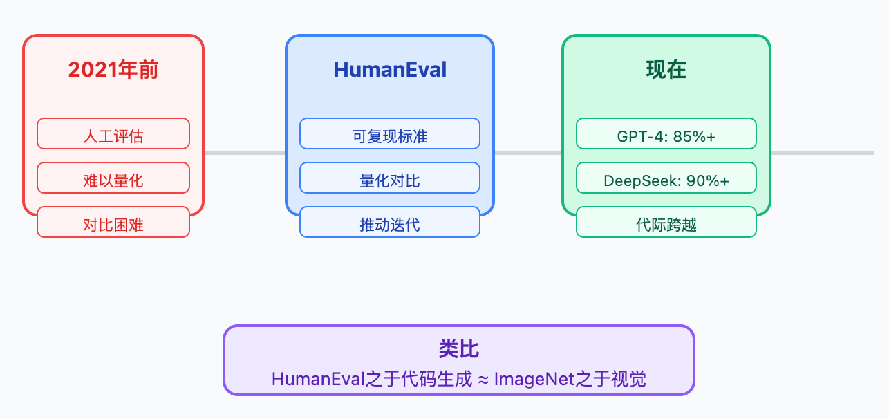 HumanEval、MBPP这些代码评测集测什么