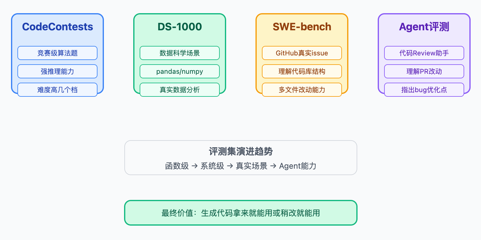 HumanEval、MBPP这些代码评测集测什么