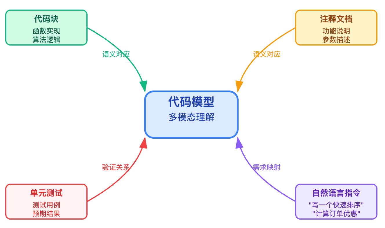 代码大模型和文本大模型有什么区别?代码数据怎么预训练