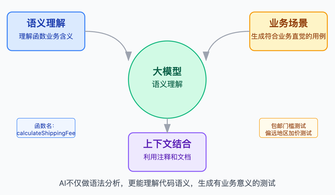 代码的单元测试生成怎么做?怎么自动生成测试用例