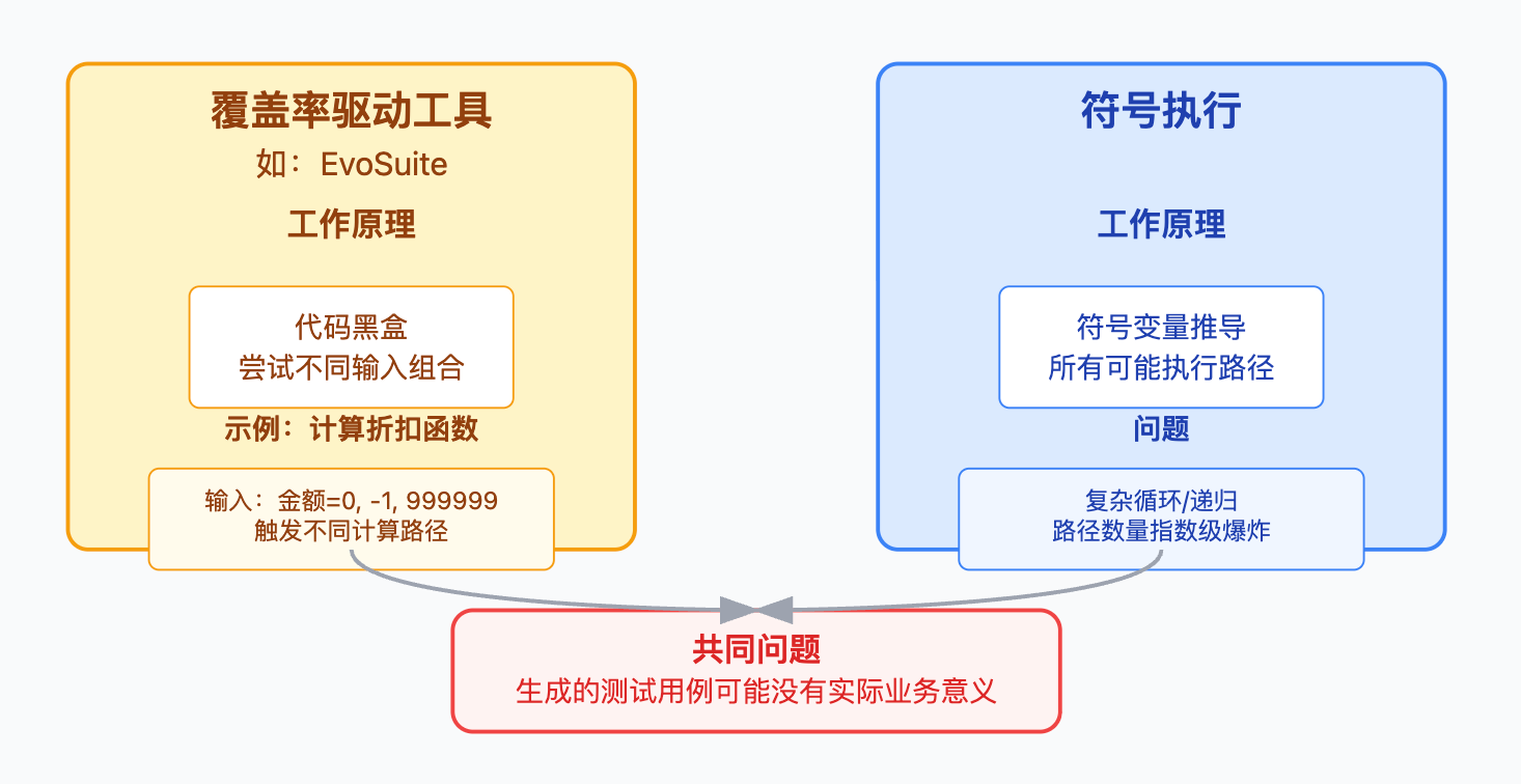 代码的单元测试生成怎么做?怎么自动生成测试用例