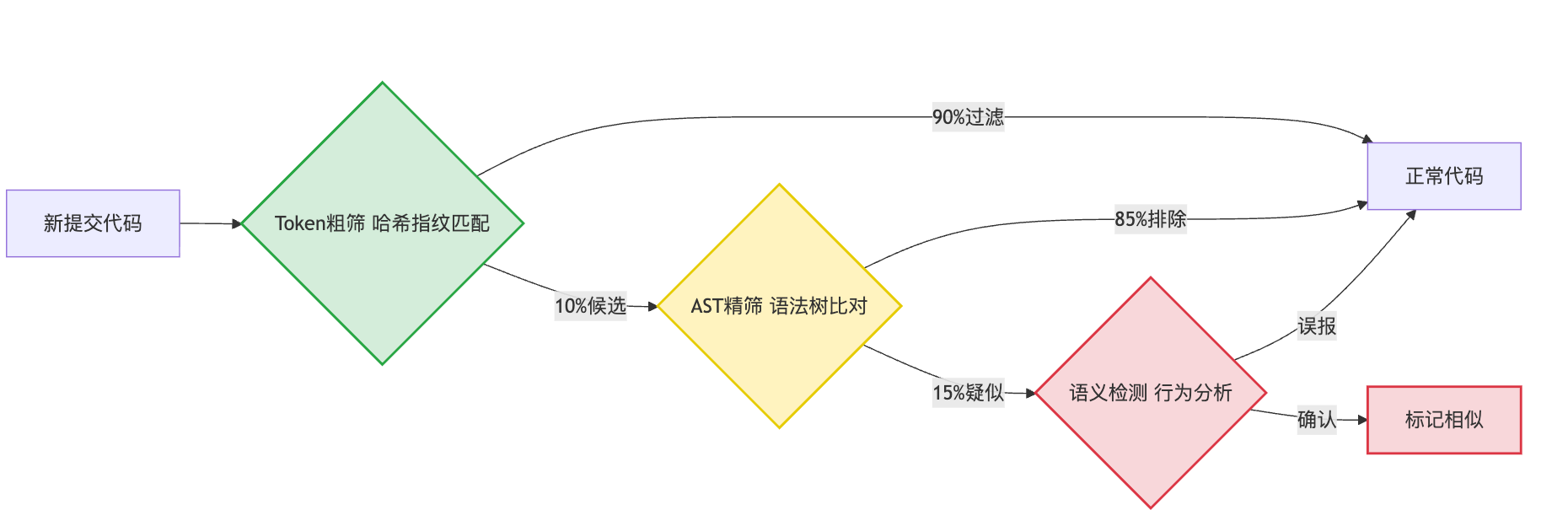 代码相似度计算怎么做?Token-based、AST-based、Semantic-based哪个更准