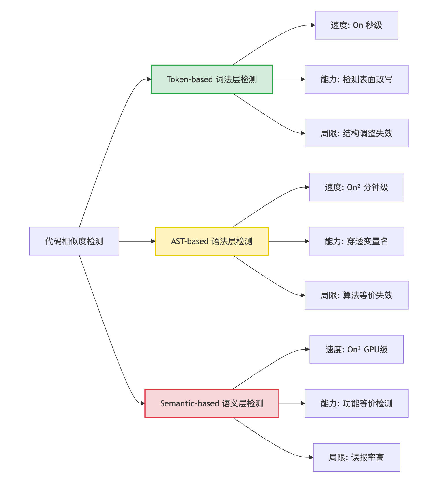 代码相似度计算怎么做?Token-based、AST-based、Semantic-based哪个更准