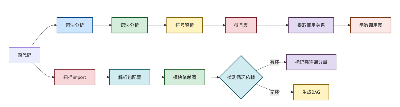代码的依赖分析怎么做?函数调用图和模块依赖图怎么构建