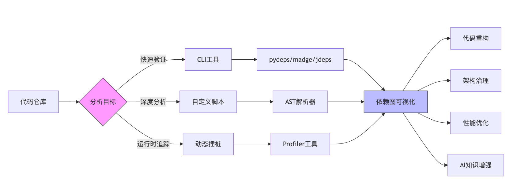 代码的依赖分析怎么做?函数调用图和模块依赖图怎么构建