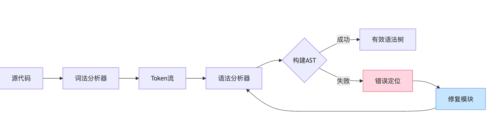 代码的语法修复怎么做?生成的代码有语法错误怎么自动修正