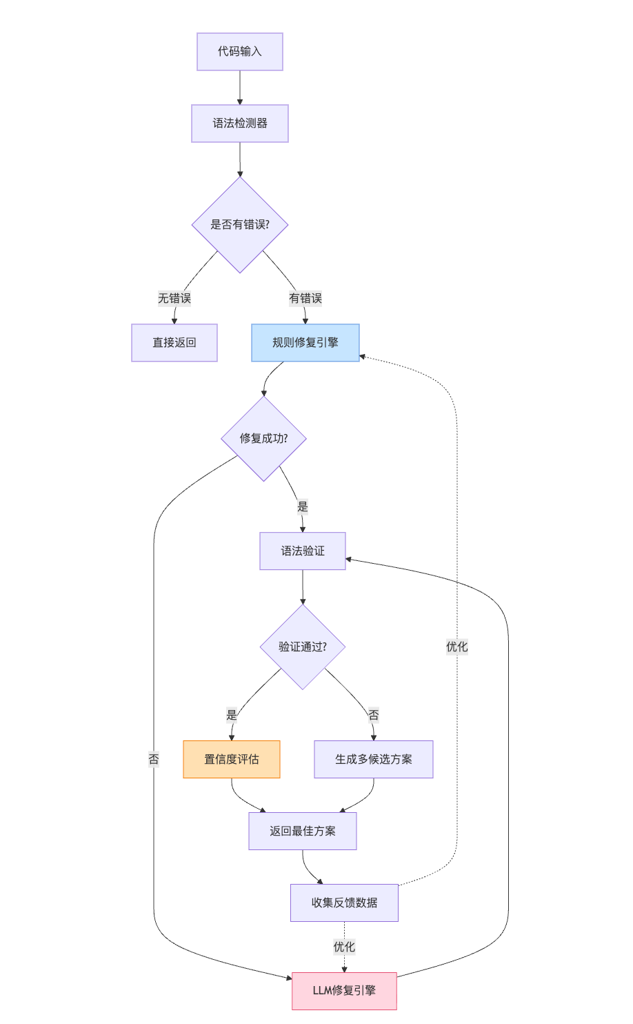 代码的语法修复怎么做?生成的代码有语法错误怎么自动修正