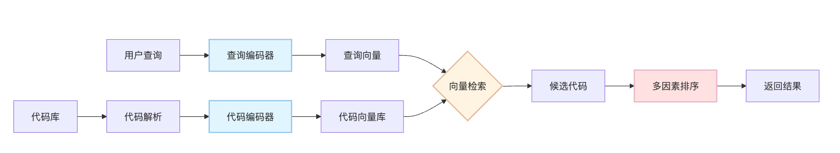 代码搜索(Code Search)怎么实现?自然语言查询怎么匹配代码