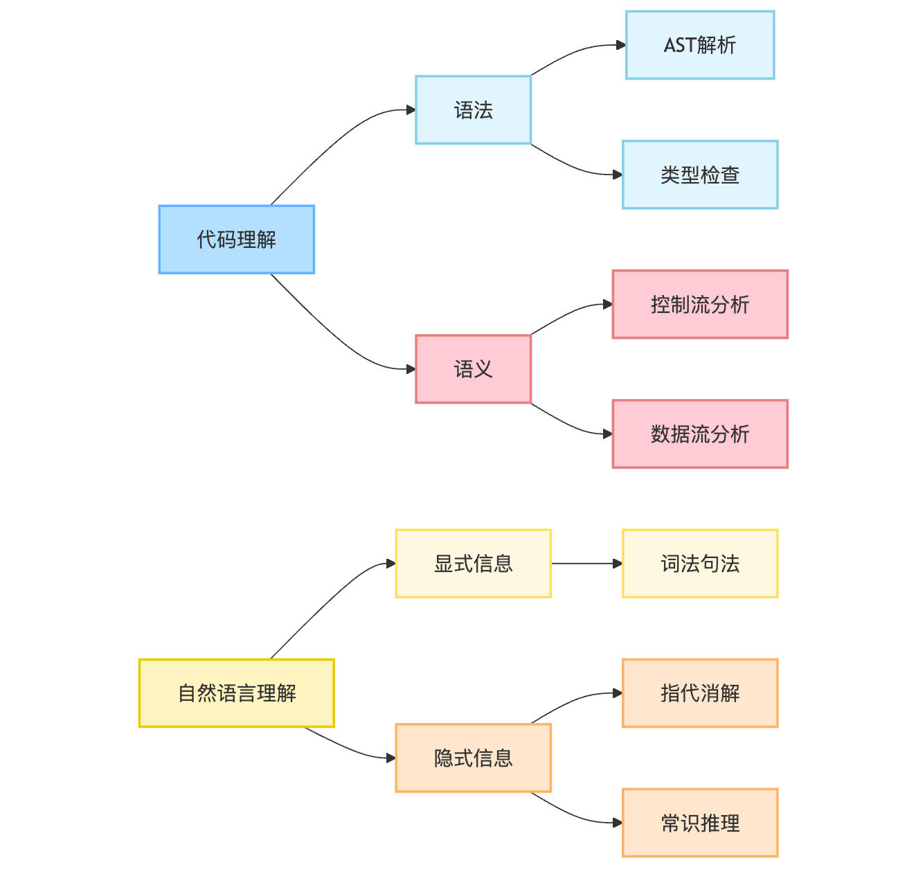 代码理解和自然语言理解有什么本质区别?代码的结构化怎么利用