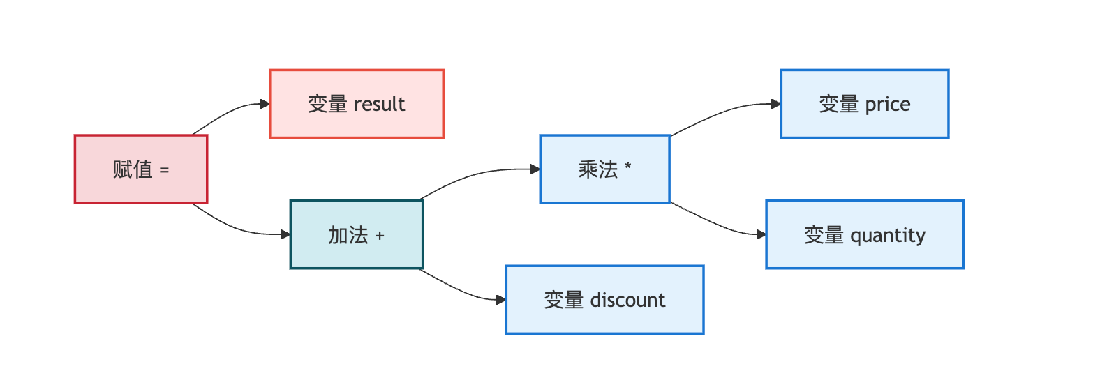 抽象语法树(AST)在代码理解中的作用是什么?怎么解析AST