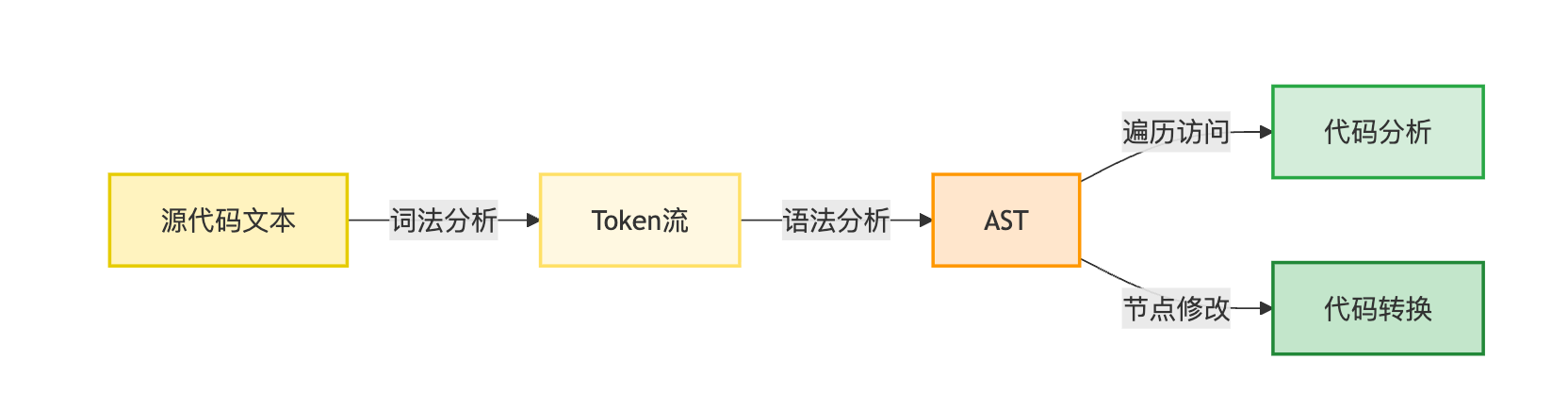 抽象语法树(AST)在代码理解中的作用是什么?怎么解析AST