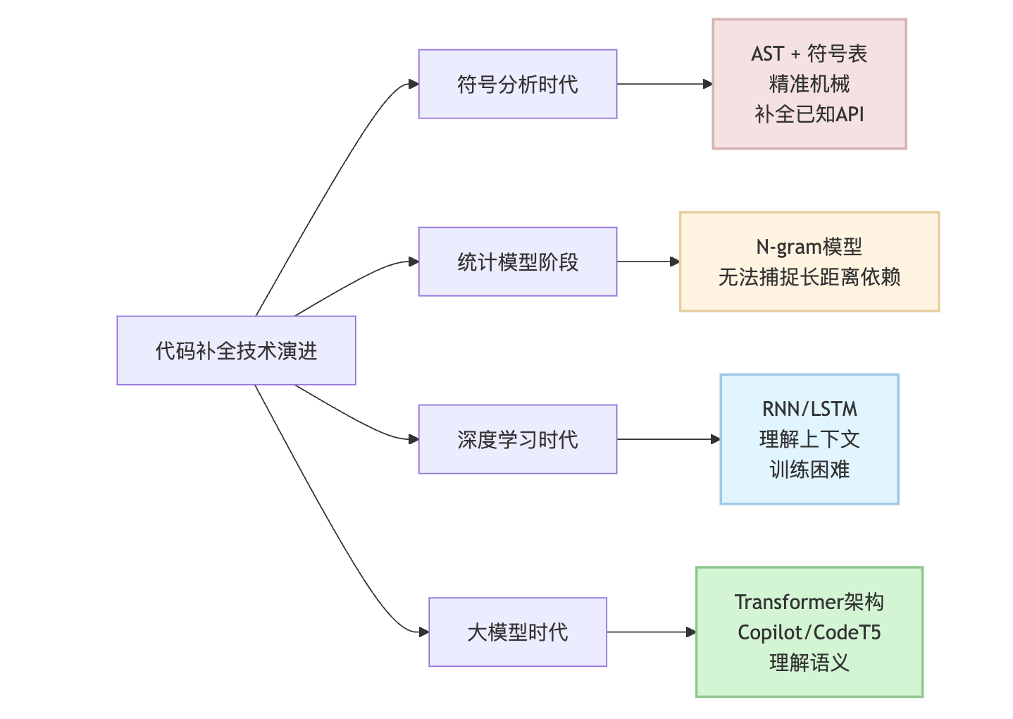 代码补全(Code Completion)怎么做?GitHub Copilot的原理是什么