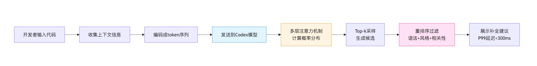 代码补全(Code Completion)怎么做?GitHub Copilot的原理是什么
