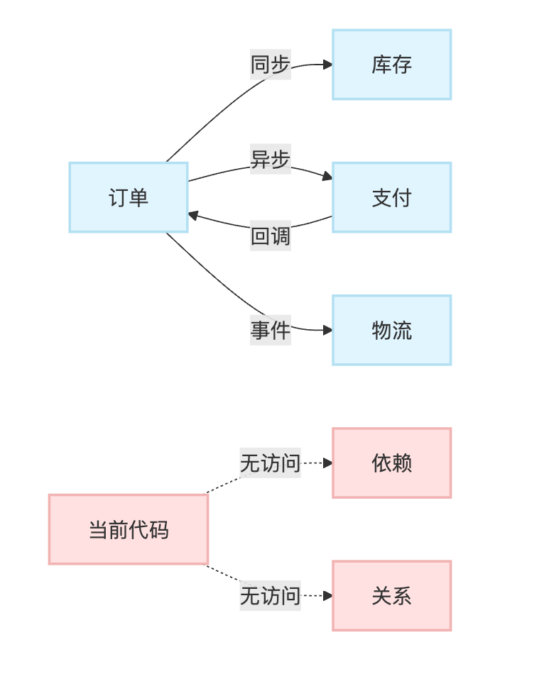 AI编程工具在大型项目中的应用有哪些限制?什么场景不适合用AI