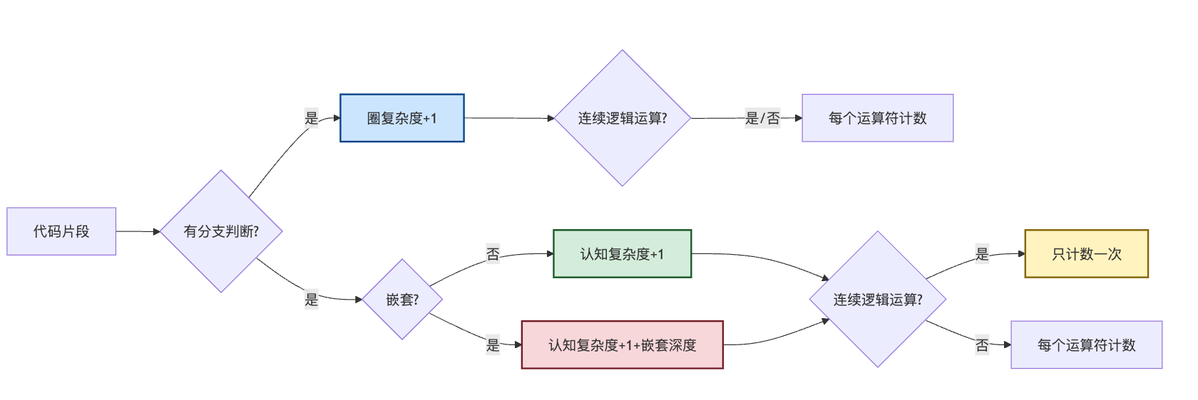 代码的复杂度度量有哪些方法?圈复杂度、认知复杂度怎么计算