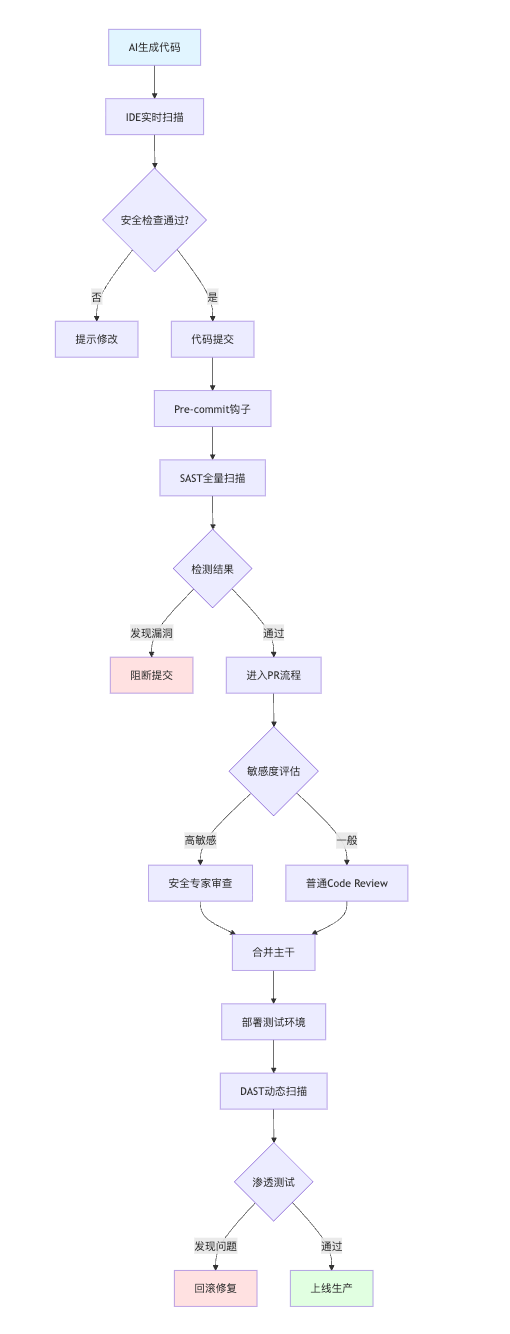 AI编程工具的安全性怎么保证?怎么避免生成有漏洞的代码