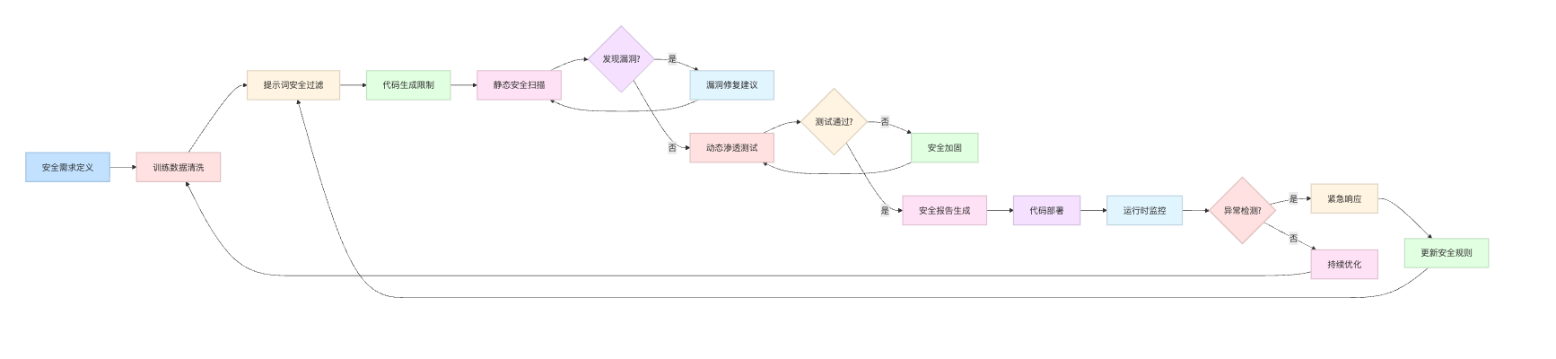 AI编程工具的安全性怎么保证?怎么避免生成有漏洞的代码