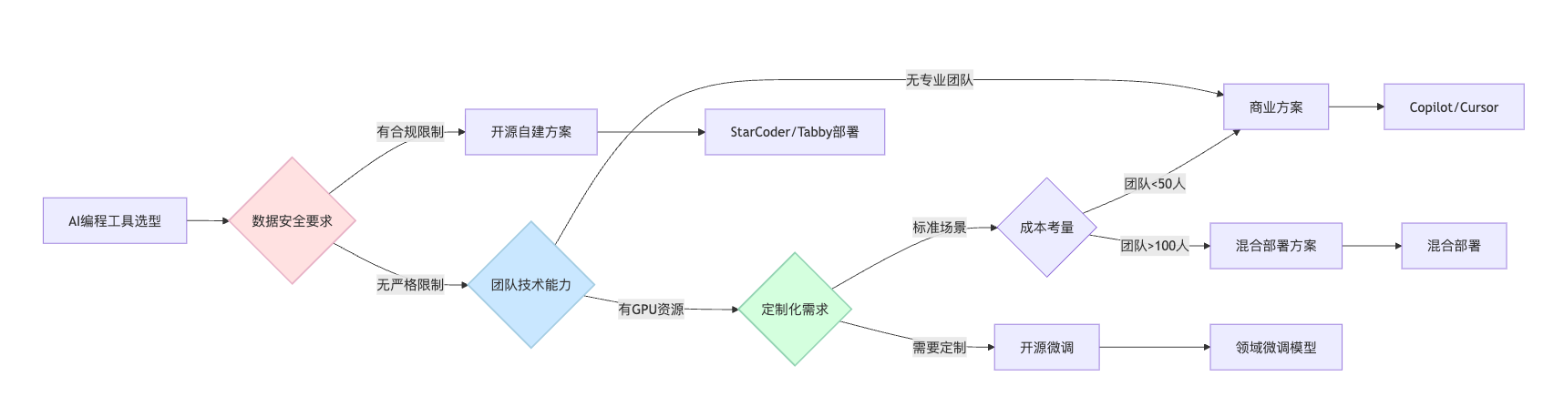 AI编程工具的开源替代品有哪些?开源方案和商业方案怎么选