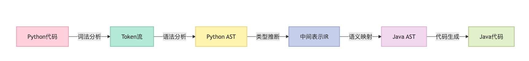 代码翻译(Code Translation)是什么?Python转Java怎么做