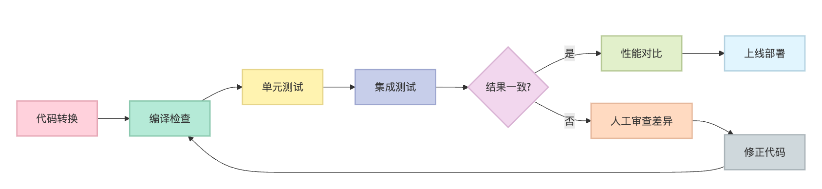 代码翻译(Code Translation)是什么?Python转Java怎么做