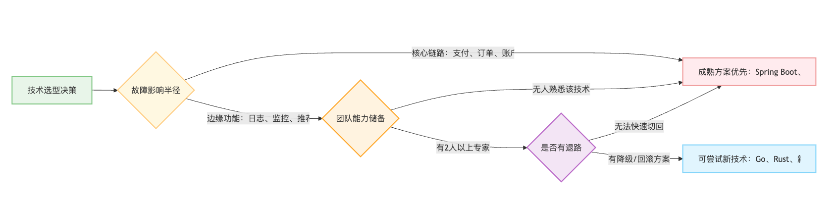 代码的技术选型怎么做?什么时候该用新技术,什么时候该用成熟方案