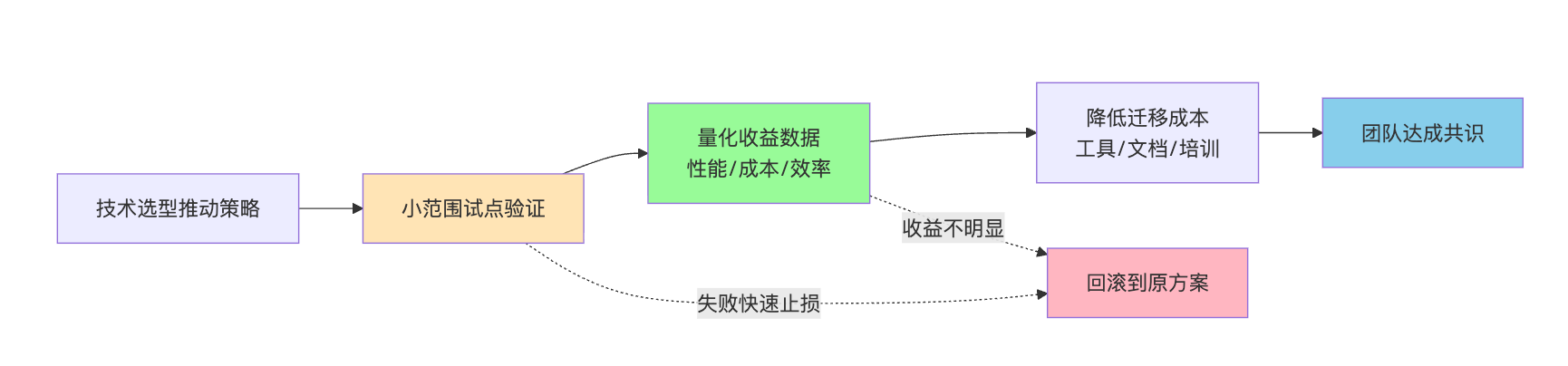 代码的技术选型怎么做?什么时候该用新技术,什么时候该用成熟方案