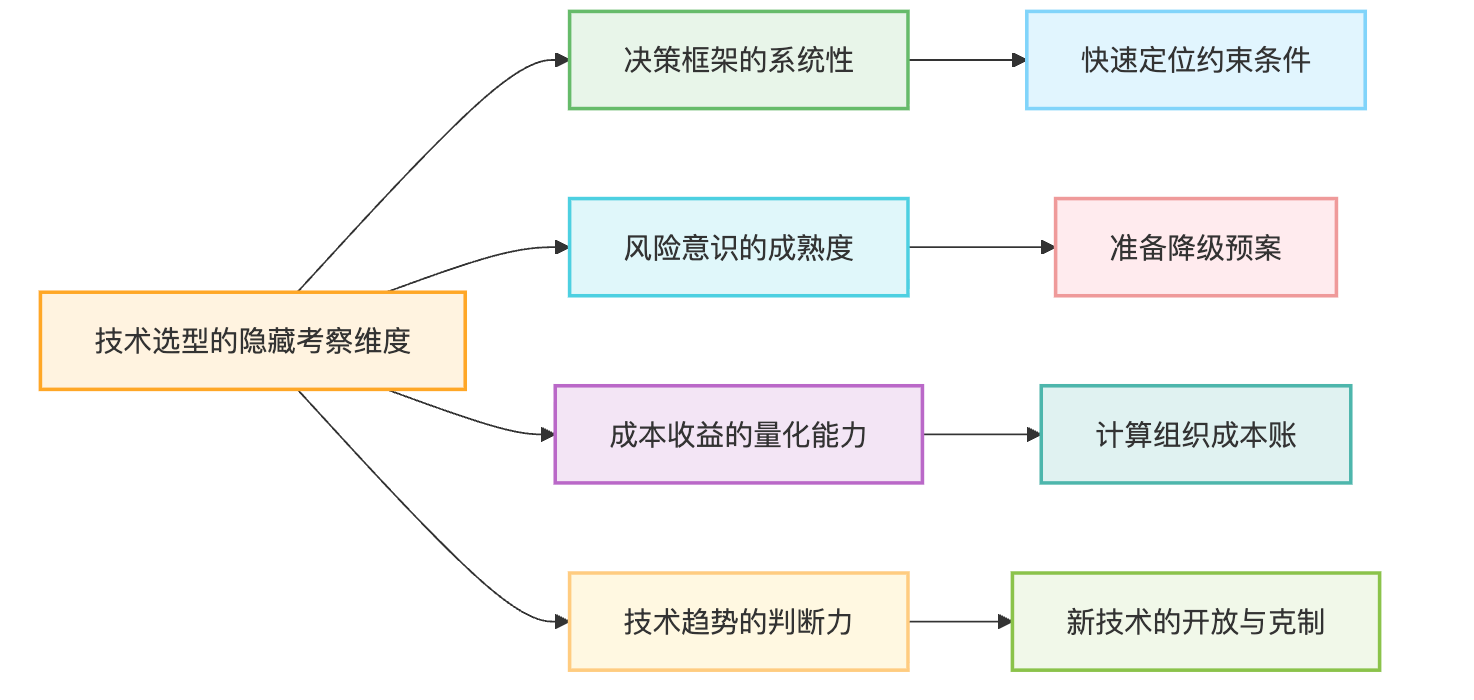 代码的技术选型怎么做?什么时候该用新技术,什么时候该用成熟方案