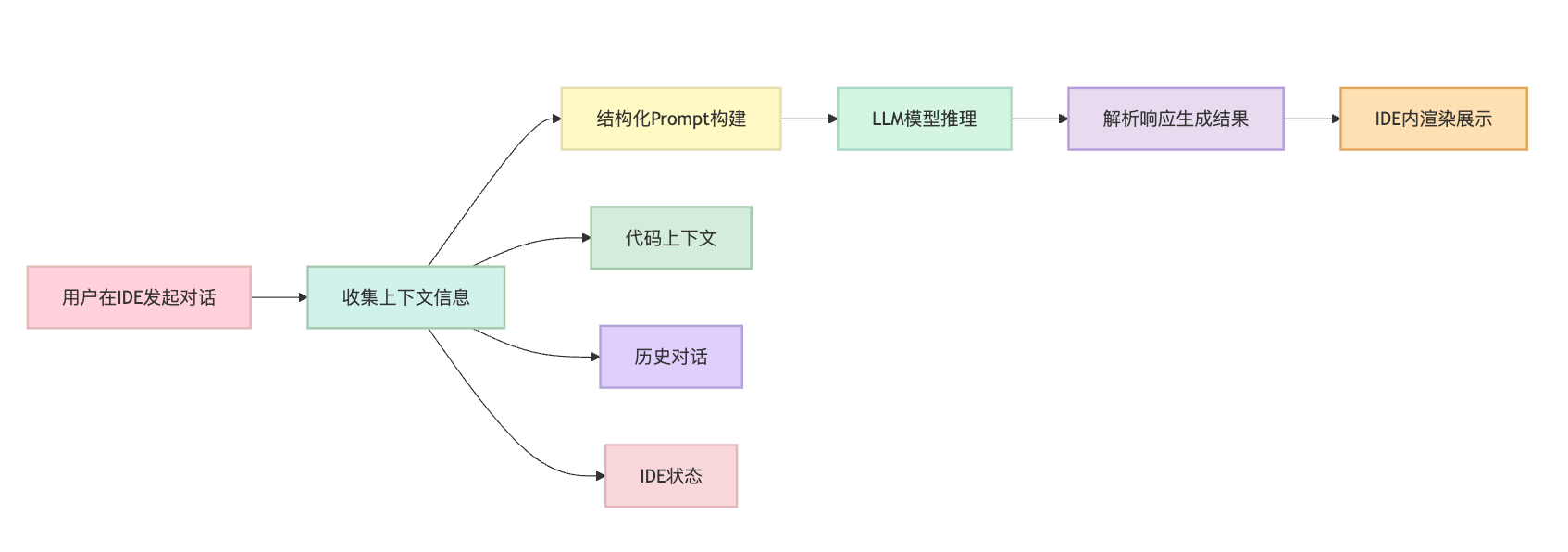Copilot Chat怎么实现的?怎么在IDE里对话式编程