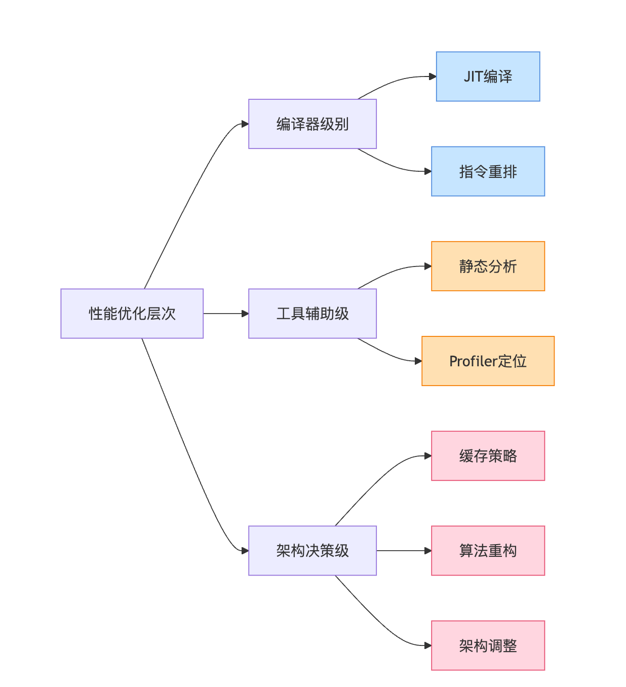 代码的性能优化能自动化吗?怎么识别性能瓶颈并优化