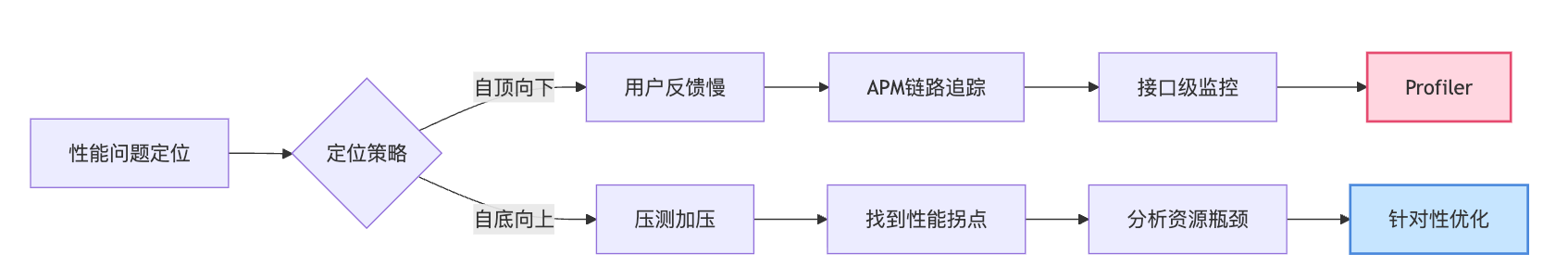 代码的性能优化能自动化吗?怎么识别性能瓶颈并优化