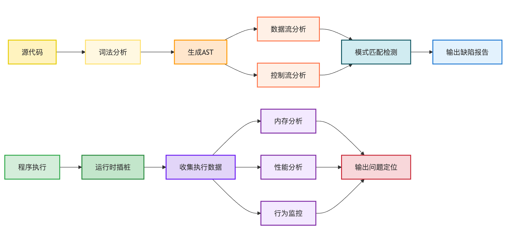 代码的静态分析和动态分析有什么区别?各自的应用场景是什么