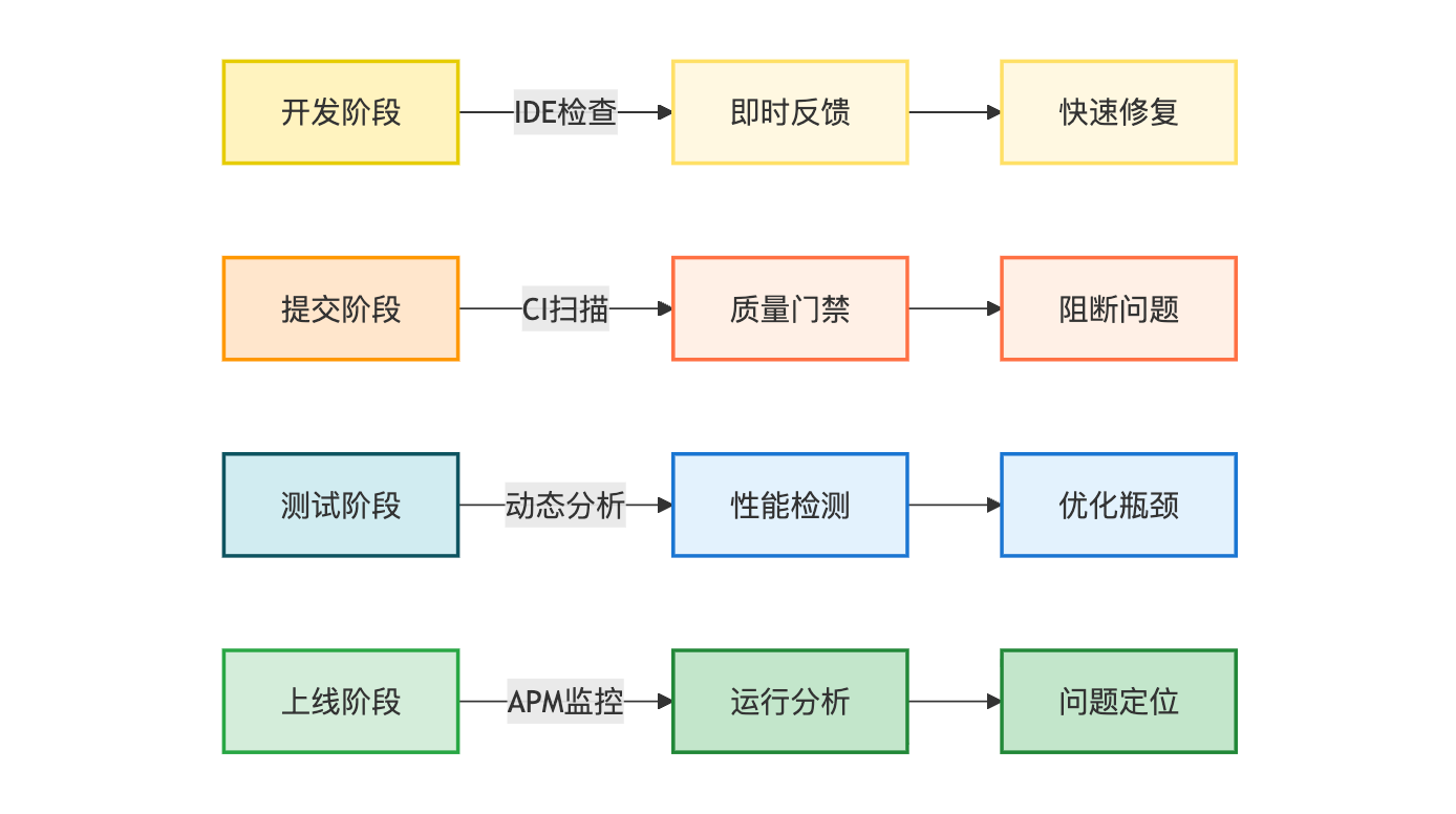 代码的静态分析和动态分析有什么区别?各自的应用场景是什么