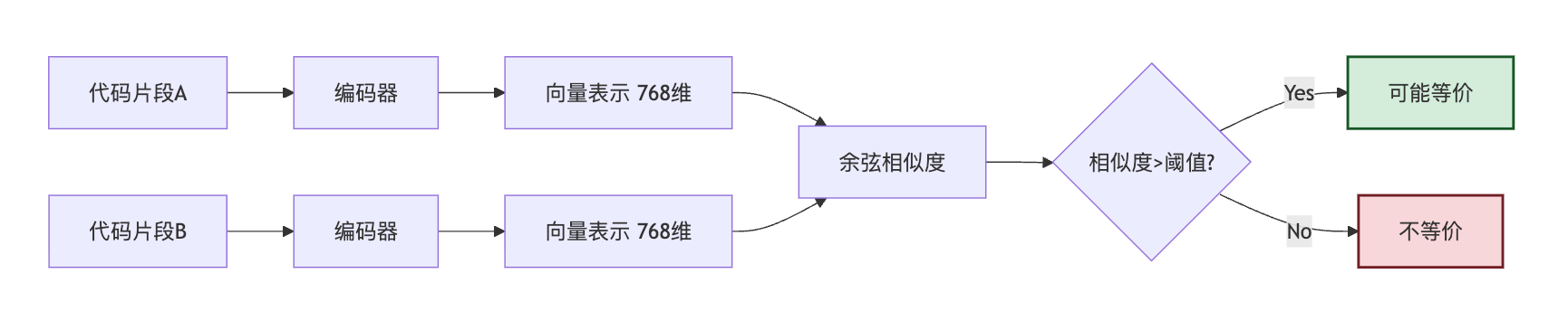 代码的语义理解怎么做?怎么判断两段代码在功能上是否等价