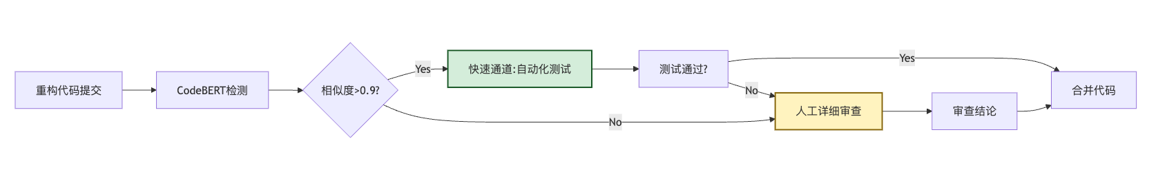 代码的语义理解怎么做?怎么判断两段代码在功能上是否等价
