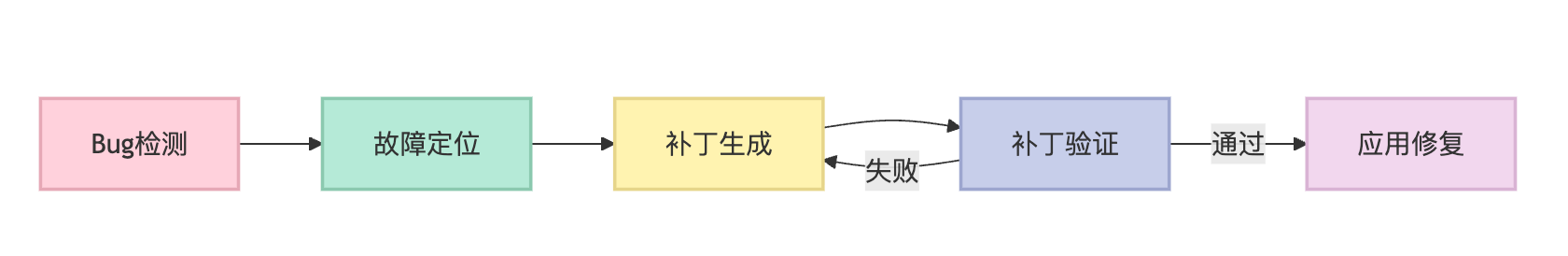 程序修复(Program Repair)怎么做?怎么自动修Bug
