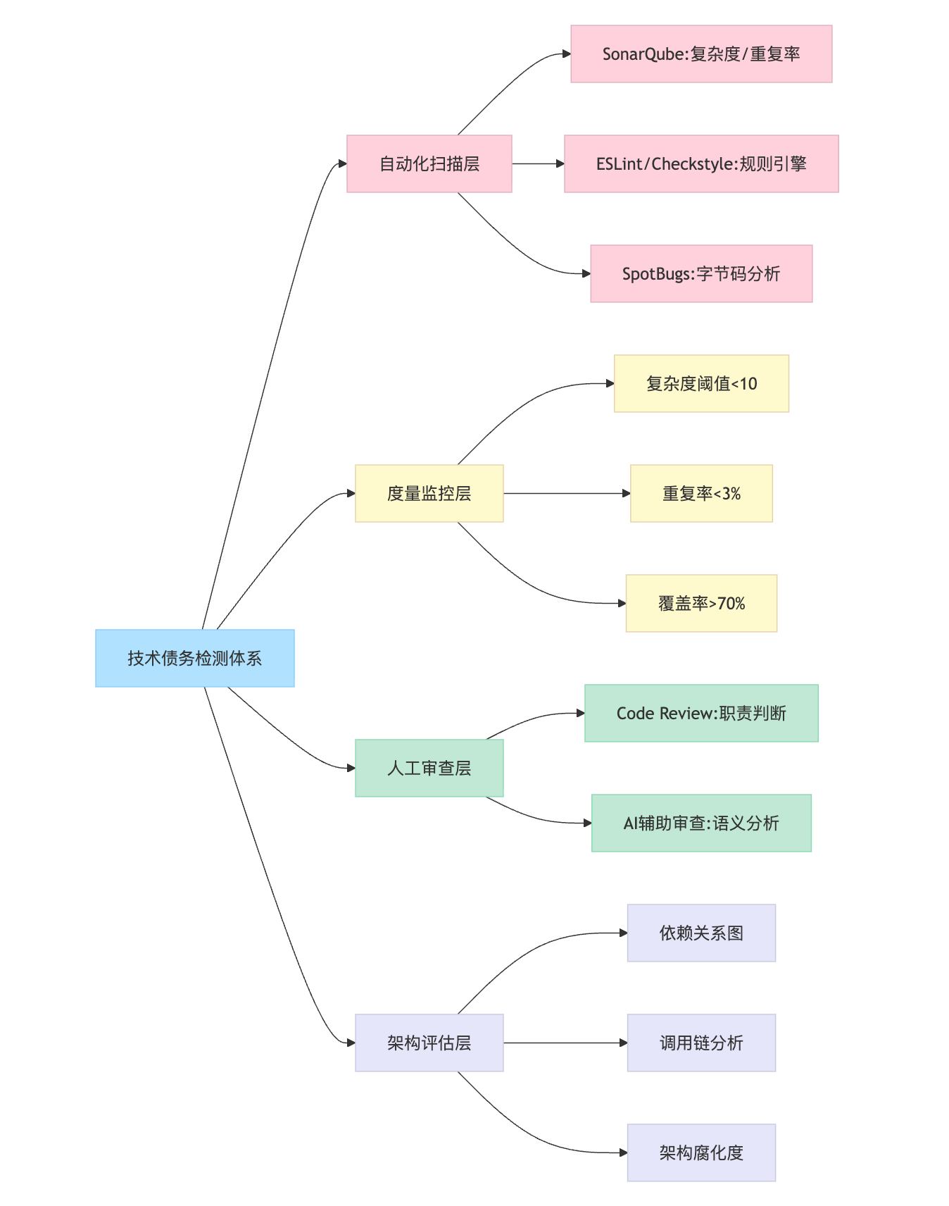 代码的技术债务怎么检测?代码坏味道(Code Smell)有哪些