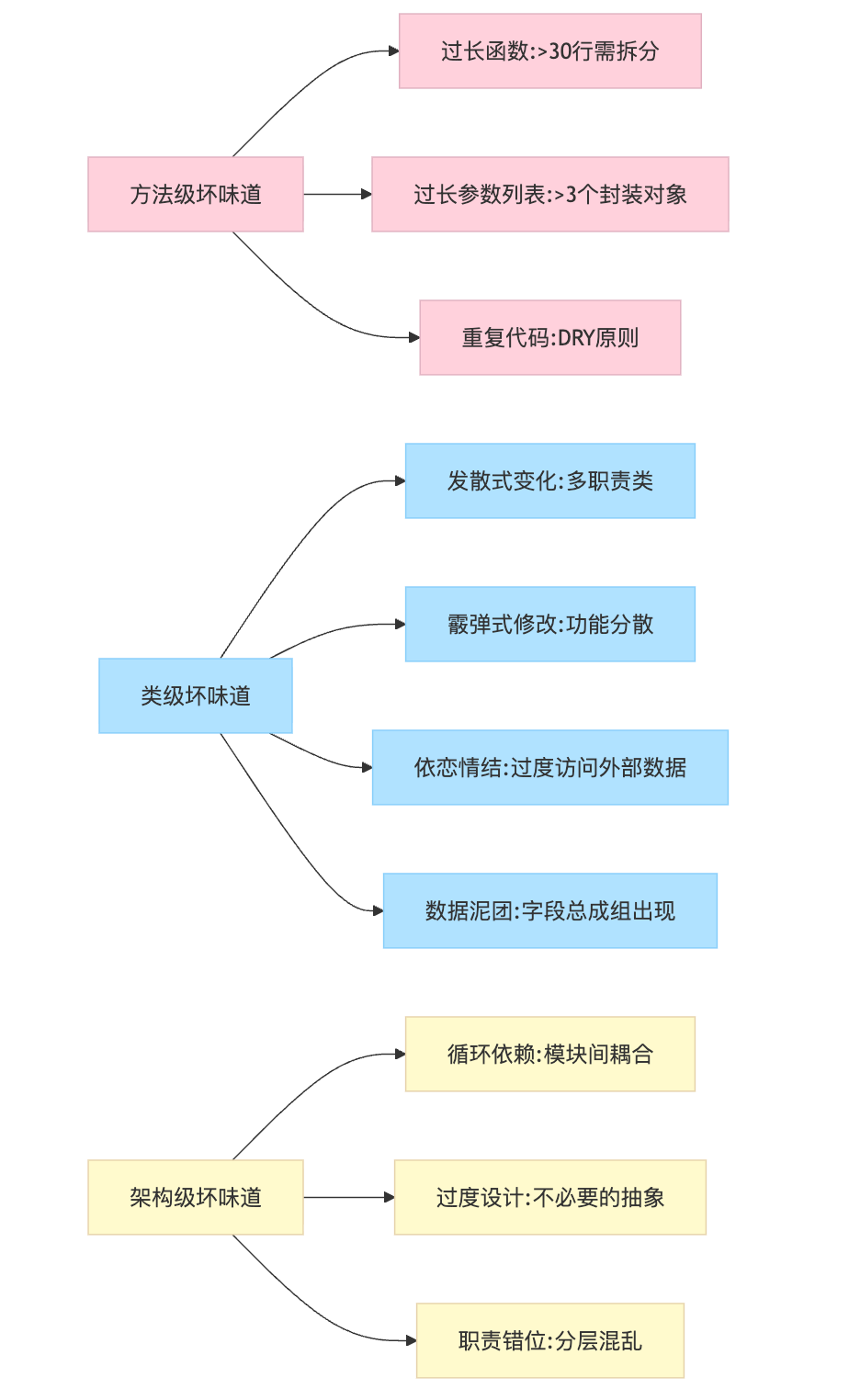 代码的技术债务怎么检测?代码坏味道(Code Smell)有哪些