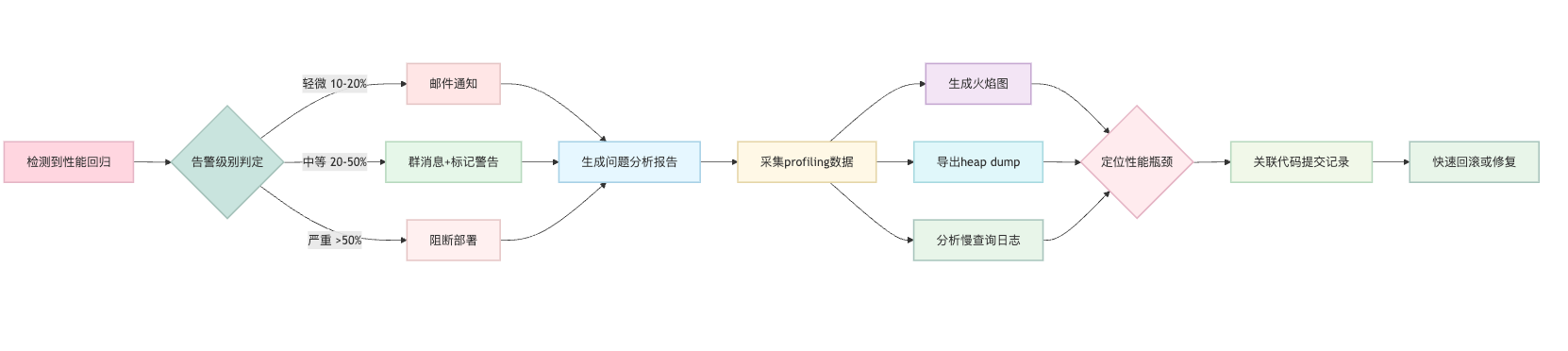 代码的性能测试怎么自动化?怎么识别性能回归